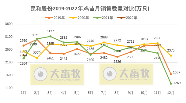 民和股份2022年1月鸡苗销售情况