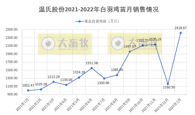 温氏股份2022年1月肉鸡销售情况