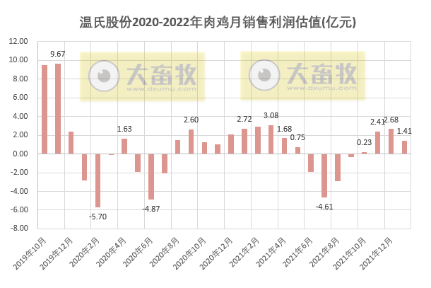 温氏股份2022年1月肉鸡销售情况
