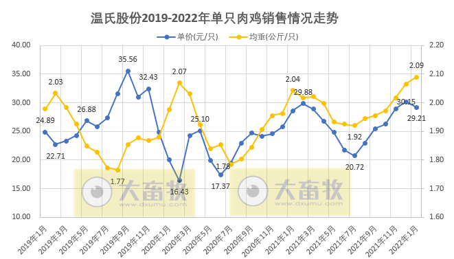 温氏股份2022年1月肉鸡销售情况
