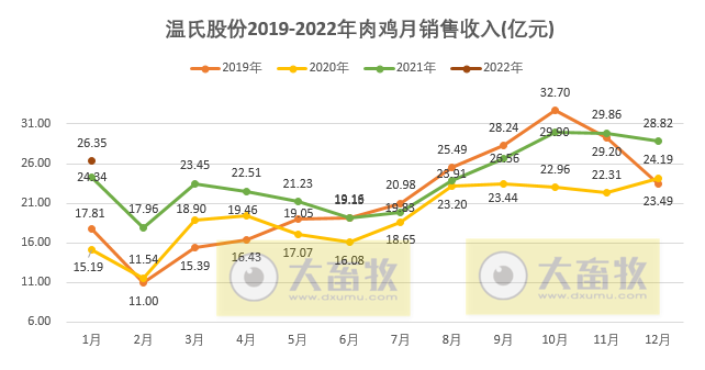 温氏股份2022年1月肉鸡销售情况