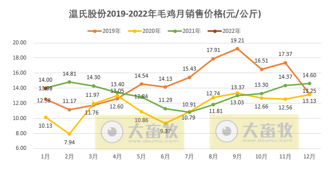 温氏股份2022年1月肉鸡销售情况