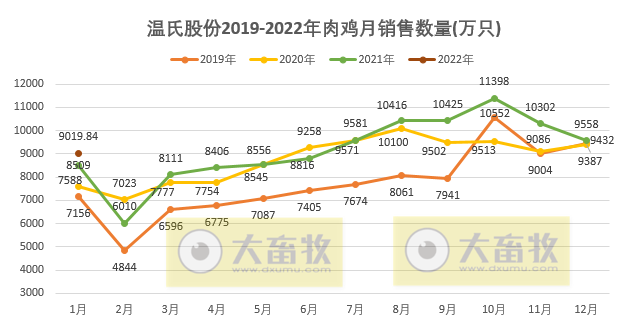 温氏股份2022年1月肉鸡销售情况