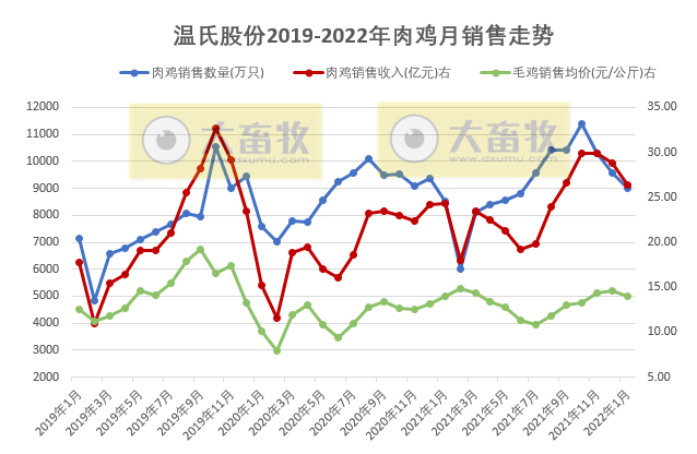 温氏股份2022年1月肉鸡销售情况