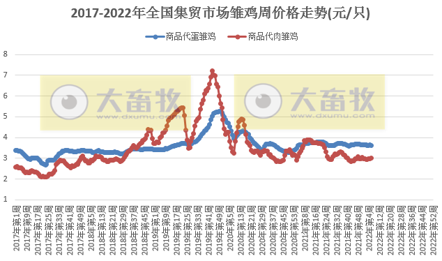 农业农村部发布最新数据：2022年2月第2周畜牧业产品和饲料集贸市场价格情况——生猪鸡肉牛羊肉价格均下降，豆粕价格继续上涨