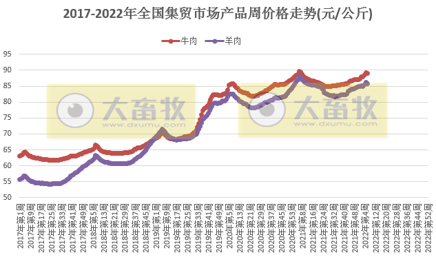农业农村部发布最新数据：2022年2月第2周畜牧业产品和饲料集贸市场价格情况——生猪鸡肉牛羊肉价格均下降，豆粕价格继续上涨