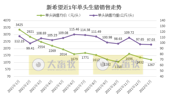 新希望2022年1月生猪销售情况及近期生产指标