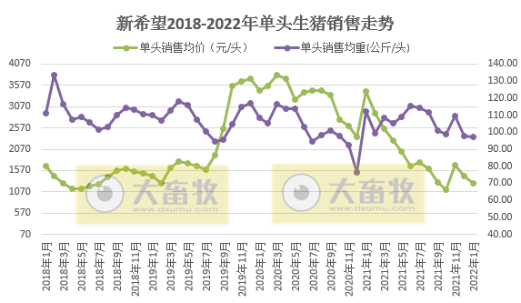 新希望2022年1月生猪销售情况及近期生产指标