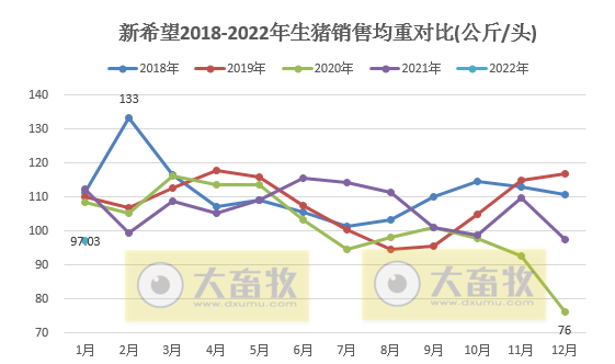 新希望2022年1月生猪销售情况及近期生产指标