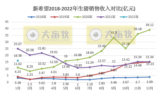 新希望2022年1月生猪销售情况及近期生产指标