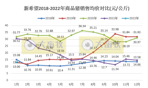 新希望2022年1月生猪销售情况及近期生产指标