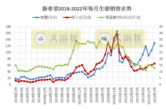 新希望2022年1月生猪销售情况及近期生产指标