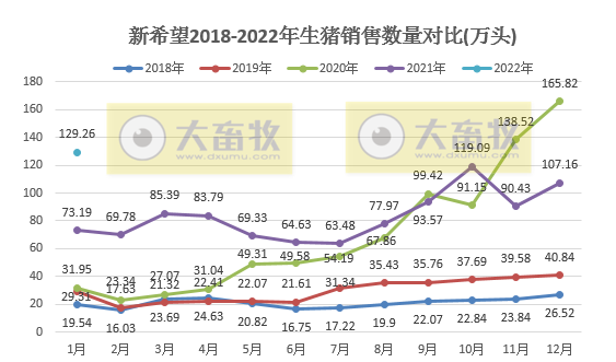 新希望2022年1月生猪销售情况及近期生产指标