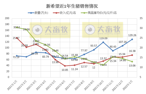 新希望2022年1月生猪销售情况及近期生产指标