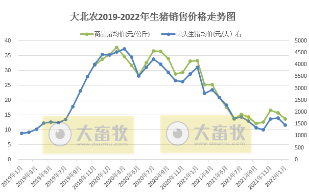 大北农2022年1月生猪销售情况