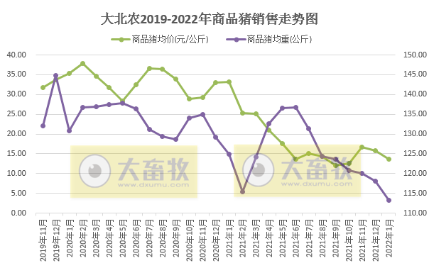 大北农2022年1月生猪销售情况