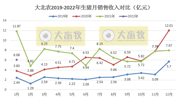 大北农2022年1月生猪销售情况
