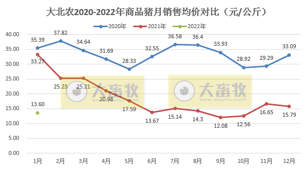 大北农2022年1月生猪销售情况