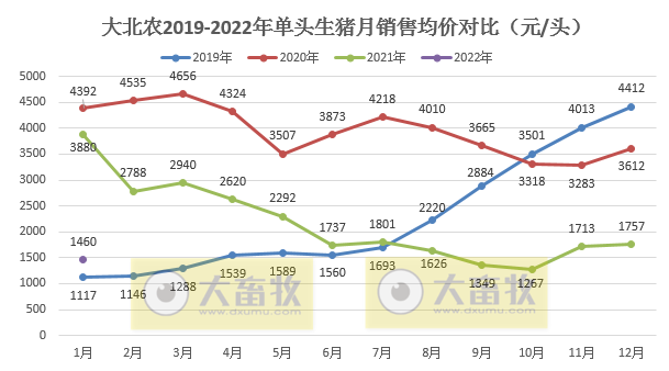 大北农2022年1月生猪销售情况