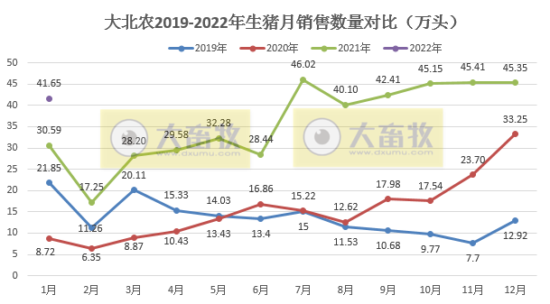 大北农2022年1月生猪销售情况