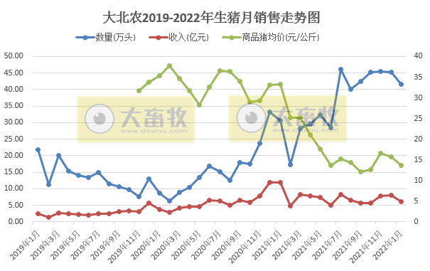 大北农2022年1月生猪销售情况