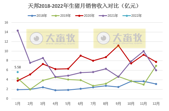 天邦股份2022年1月生猪销售情况