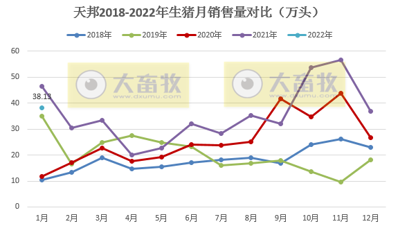 天邦股份2022年1月生猪销售情况