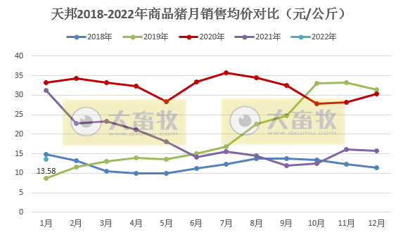 天邦股份2022年1月生猪销售情况