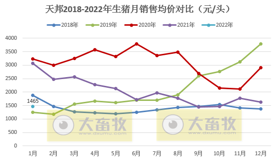 天邦股份2022年1月生猪销售情况