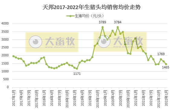 天邦股份2022年1月生猪销售情况