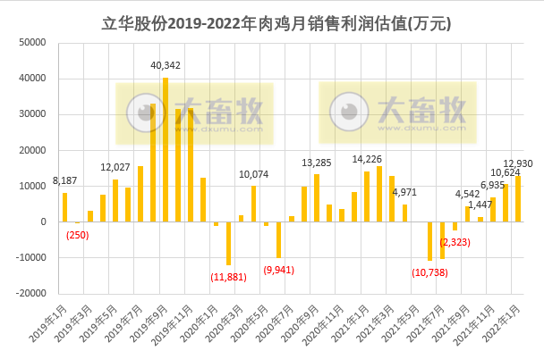 立华股份2022年1月肉鸡销售情况