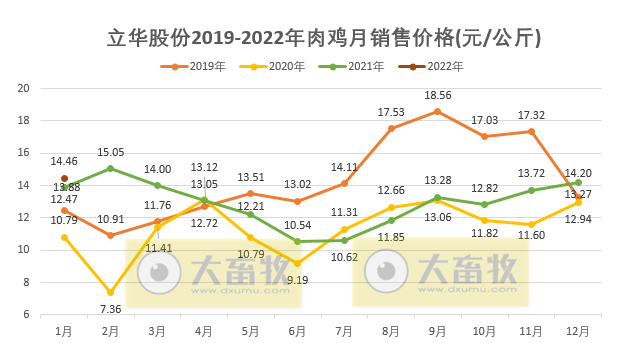 立华股份2022年1月肉鸡销售情况