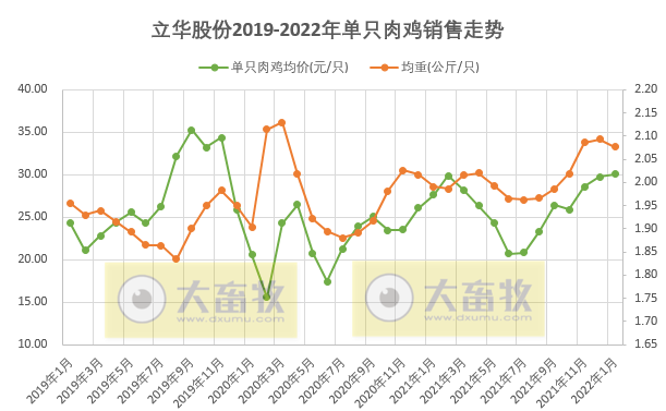 立华股份2022年1月肉鸡销售情况