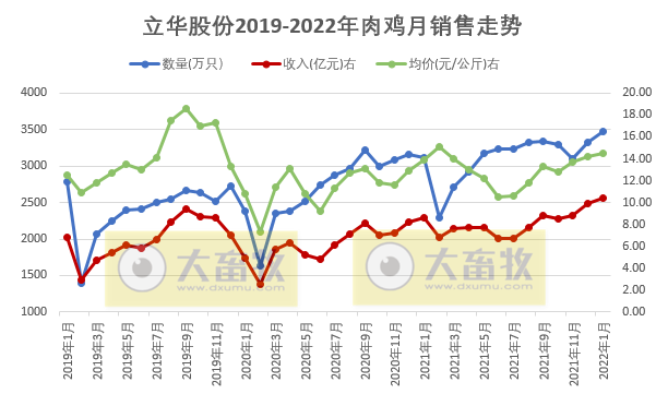立华股份2022年1月肉鸡销售情况