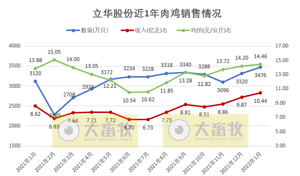立华股份2022年1月肉鸡销售情况