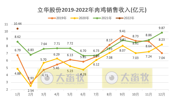 立华股份2022年1月肉鸡销售情况