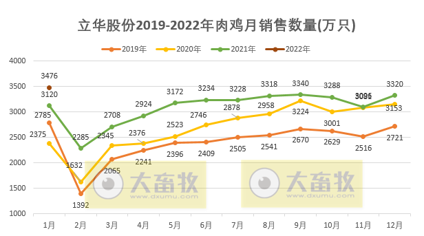 立华股份2022年1月肉鸡销售情况