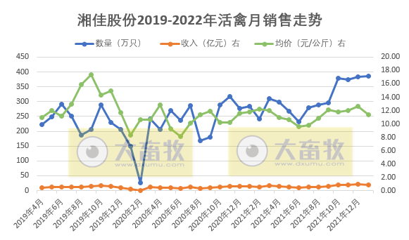 湘佳股份2022年1月活禽销售情况