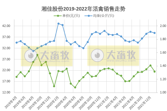 湘佳股份2022年1月活禽销售情况