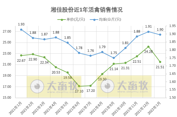 湘佳股份2022年1月活禽销售情况
