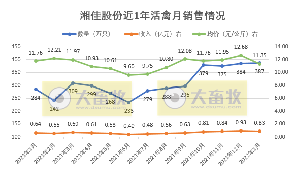 湘佳股份2022年1月活禽销售情况