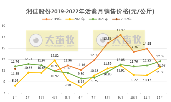 湘佳股份2022年1月活禽销售情况