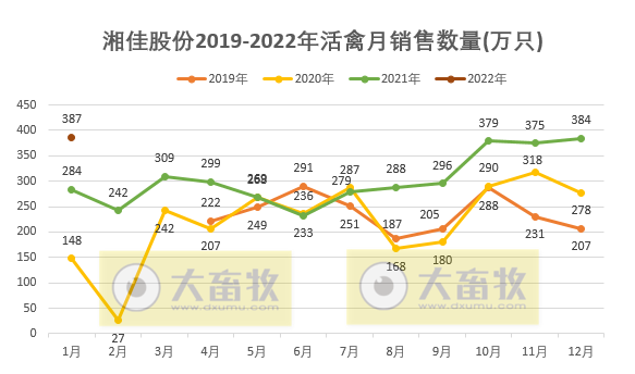 湘佳股份2022年1月活禽销售情况