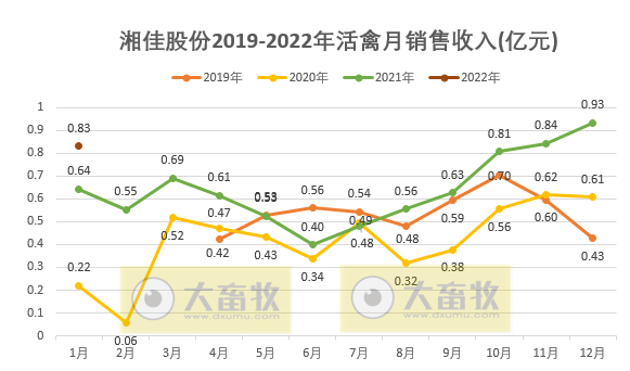 湘佳股份2022年1月活禽销售情况