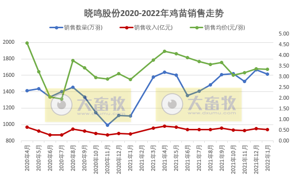 晓鸣股份2022年1月鸡产品销售情况