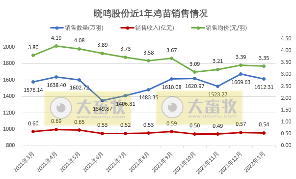 晓鸣股份2022年1月鸡产品销售情况