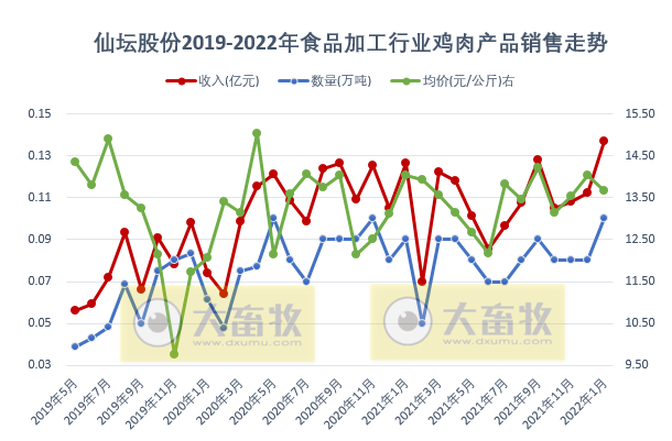 仙坛股份2022年1月鸡肉产品销售情况