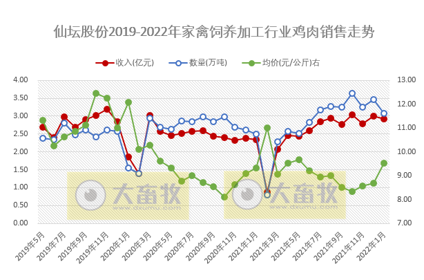 仙坛股份2022年1月鸡肉产品销售情况