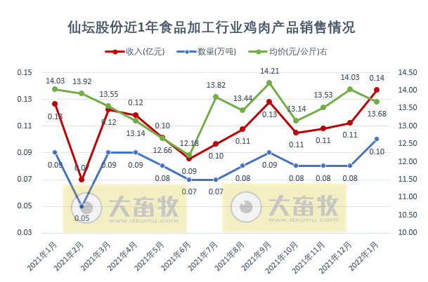仙坛股份2022年1月鸡肉产品销售情况