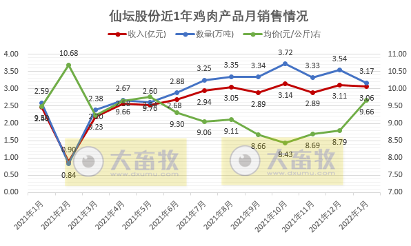 仙坛股份2022年1月鸡肉产品销售情况
